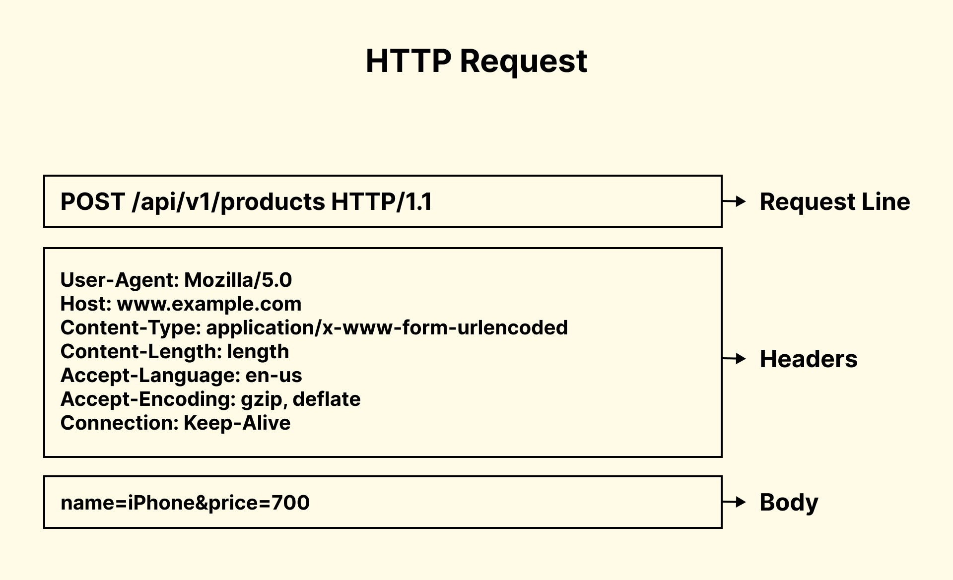 HTTP-Request