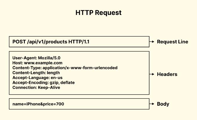 HTTP-Request