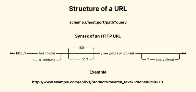 HTTP-Request