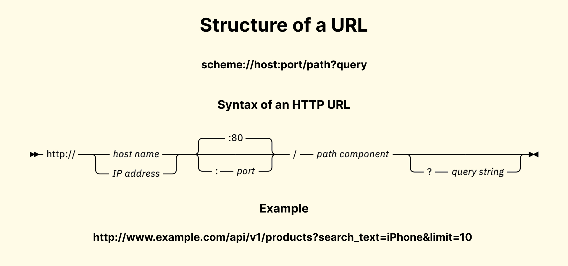 HTTP-Request
